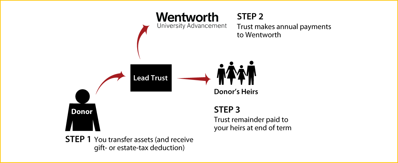 Nongrantor Lead Trust Thumbnail