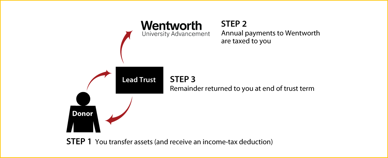 Grantor Lead Trust Thumbnail
