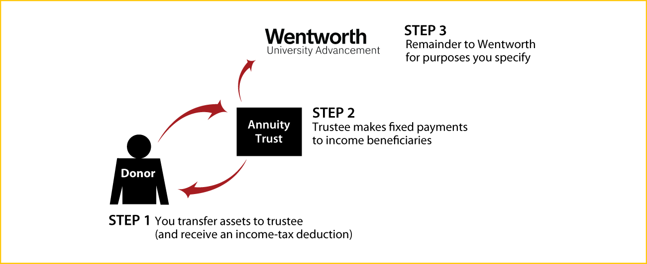 Charitable Remainder Annuity Trust Thumbnail
