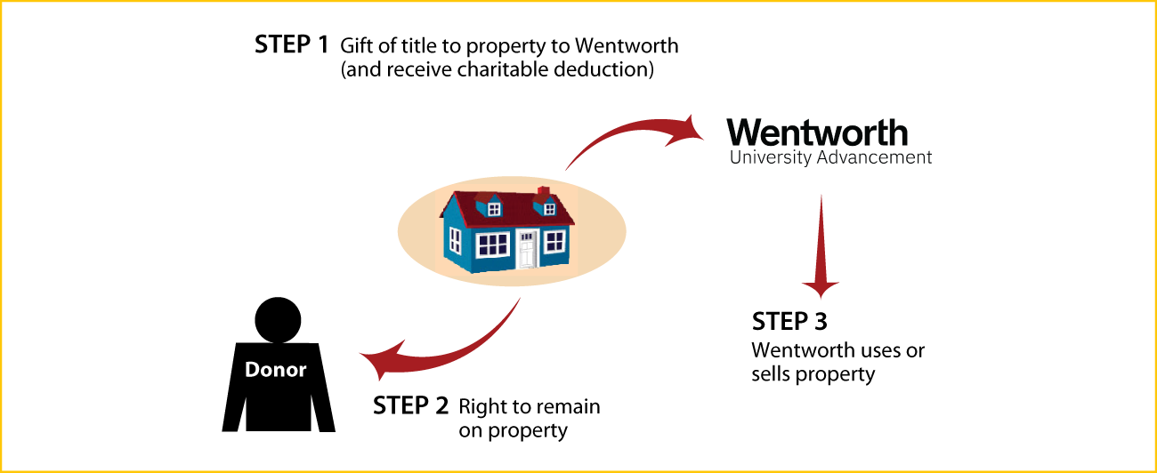 Gift of Personal Residence or Farm with Retained Life Estate Thumbnail