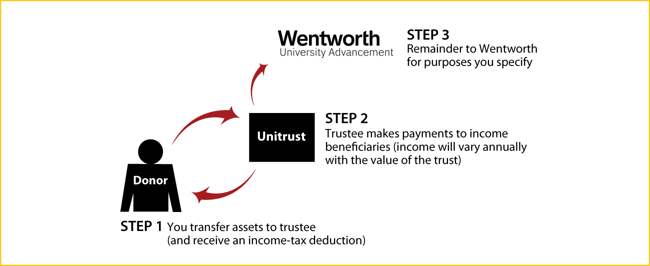 Charitable Remainder Unitrust Thumbnail