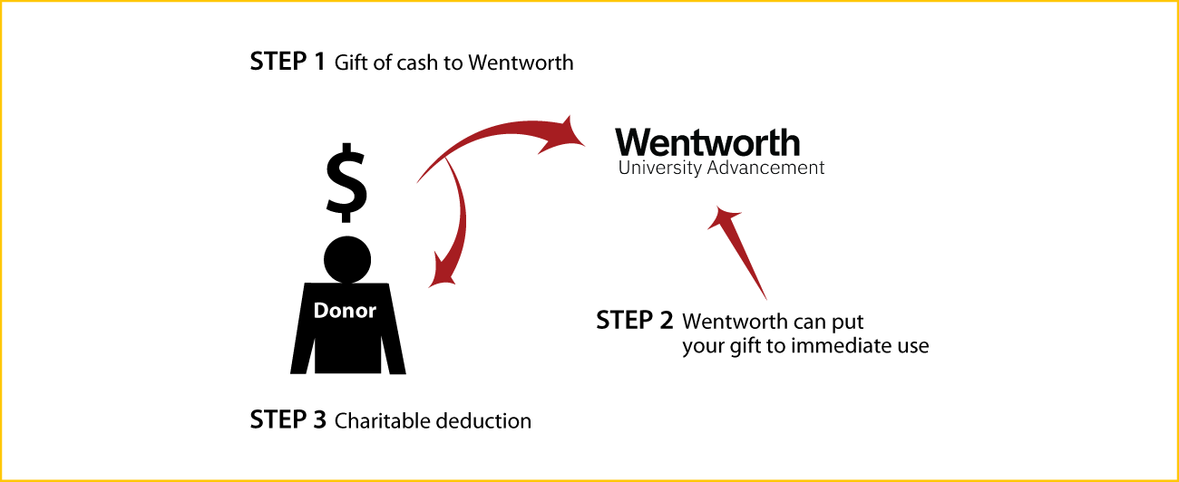 Cash, Checks, and Credit Cards Diagram. Description of image is listed below.