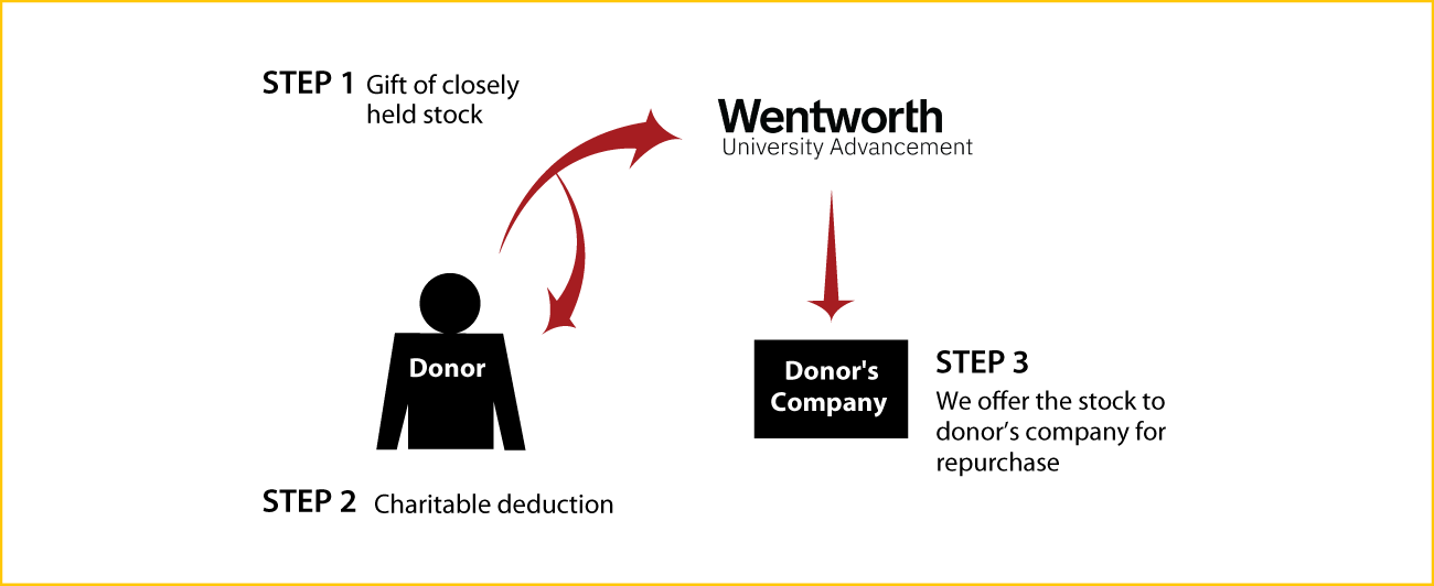 Closely Held Business Stock Diagram. Description of image is listed below.