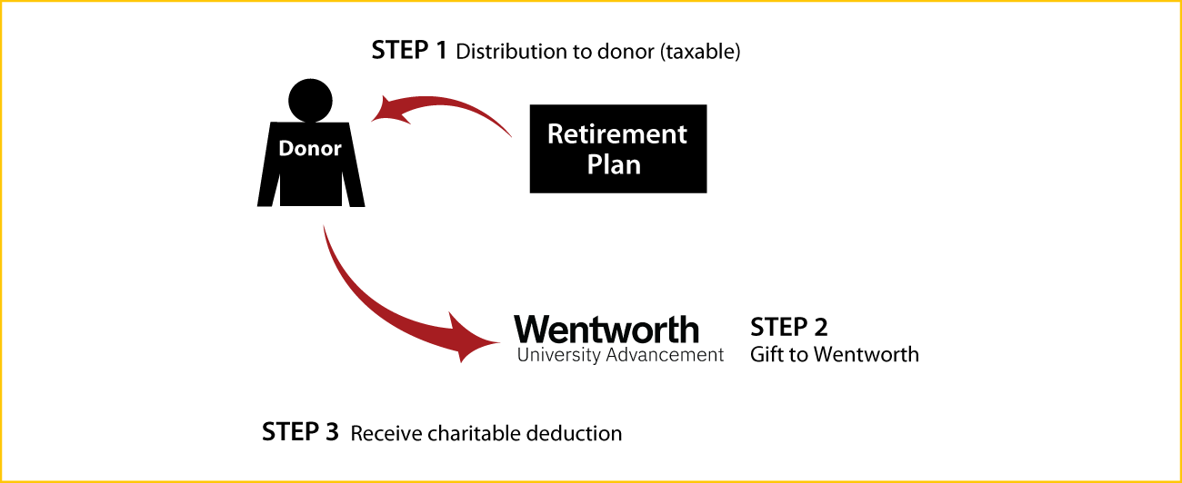 Gifts from Retirement Plans During Life Thumbnail