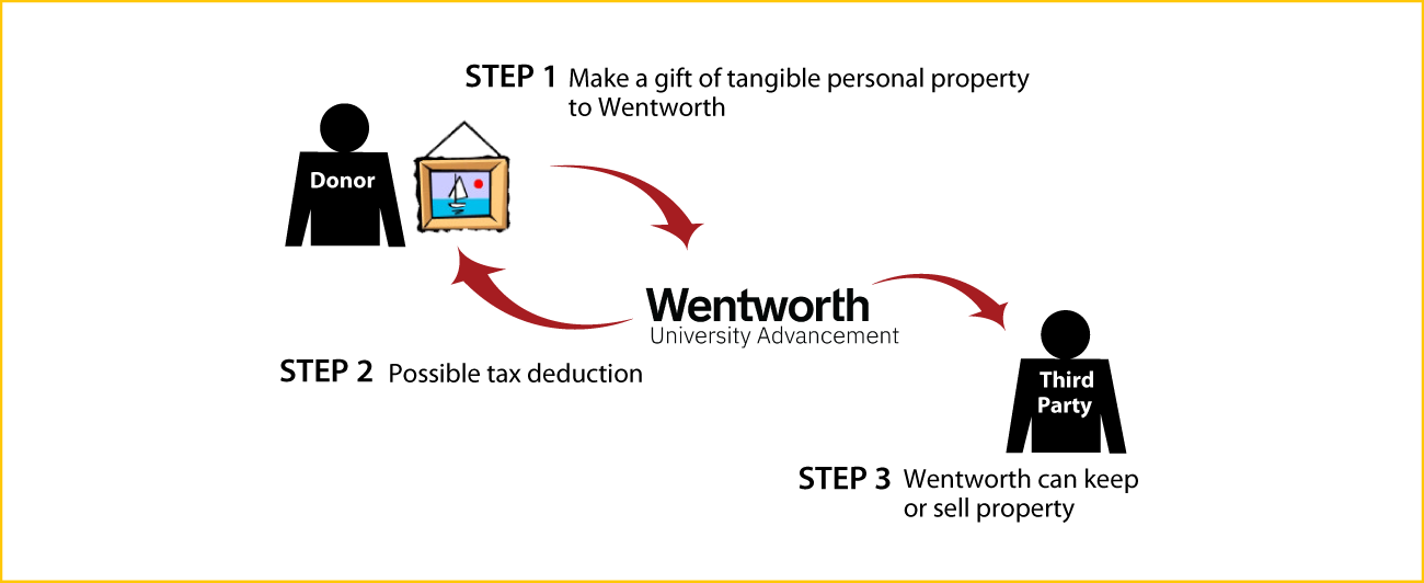 Tangible Personal Property Diagram. Description of image is listed below.