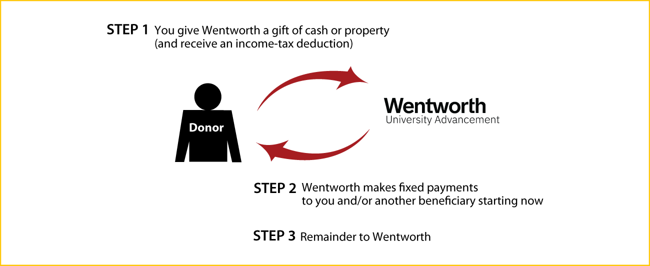 Immediate-Payment Charitable Gift Annuity Thumbnail